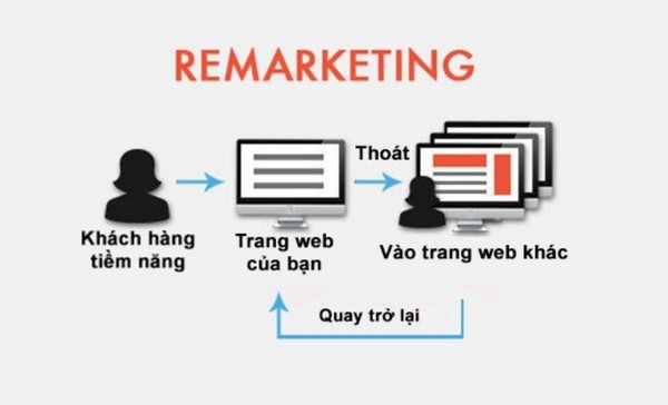 quảng cáo remarketing Facebook 1