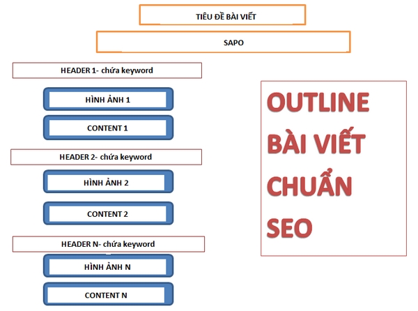 cách viết bài chuẩn SEO website 2